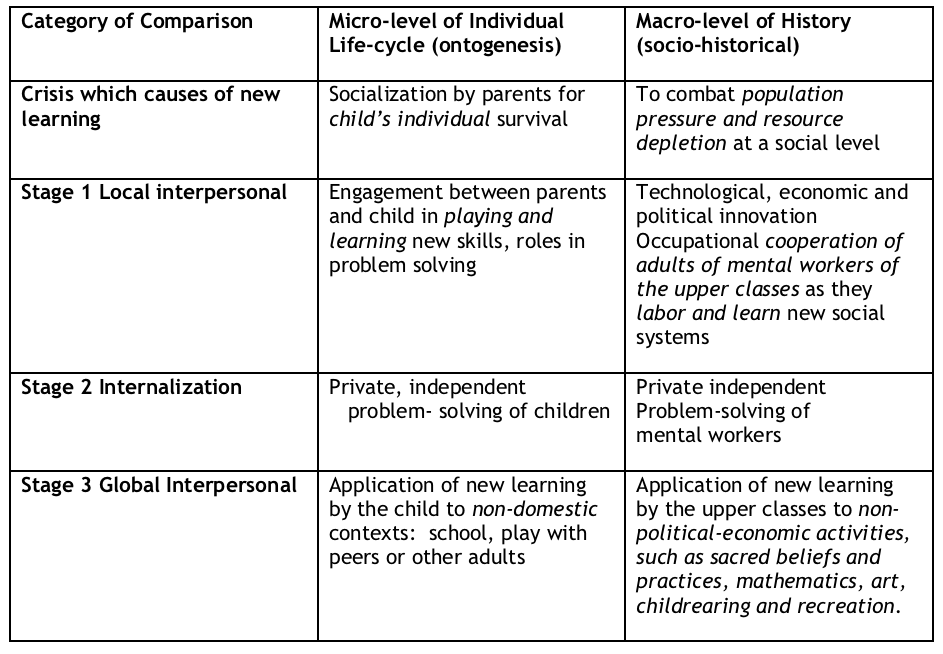 What-is-Socialist-Psycholohy-Table-A-Vygotsky’s-theory-of-three-stages-of-learning-ontogenetically-and-socio-historical-application